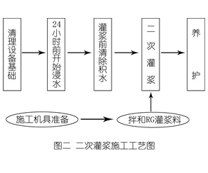 新州镇灌浆料施工工艺—文字完整版